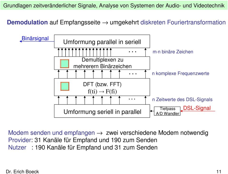 FFT) f(i) F(fi) Umformung seriell in parallel m n binäre Zeichen n komplexe Frequenzwere n Zeiwere des DSL-Signals