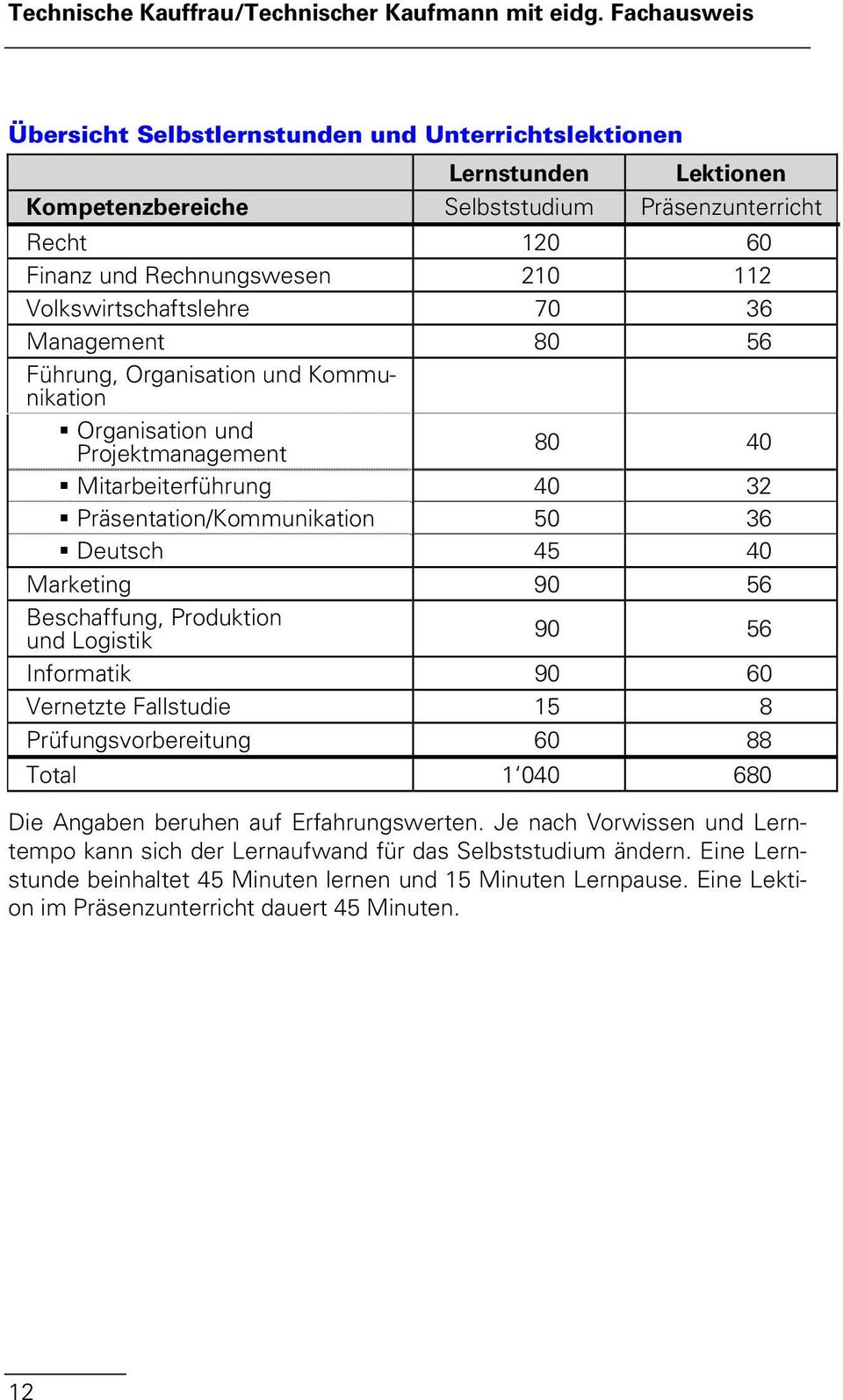 Volkswirtschaftslehre 70 36 Management 80 56 Führung, Organisation und Kommunikation Organisation und Projektmanagement 80 40 Mitarbeiterführung 40 32 Präsentation/Kommunikation 50 36 Deutsch 45 40