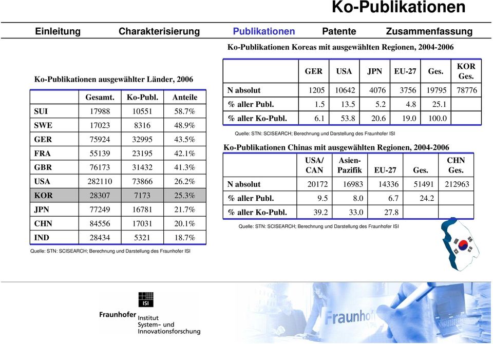 7% N absolut % aller Publ. % aller Ko-Publ. GER 1205 1.5 6.1 USA 10642 13.5 53.8 JPN 4076 5.2 20.6 Quelle: STN: SCISEARCH; Berechnung und Darstellung des Fraunhofer ISI N absolut % aller Publ.