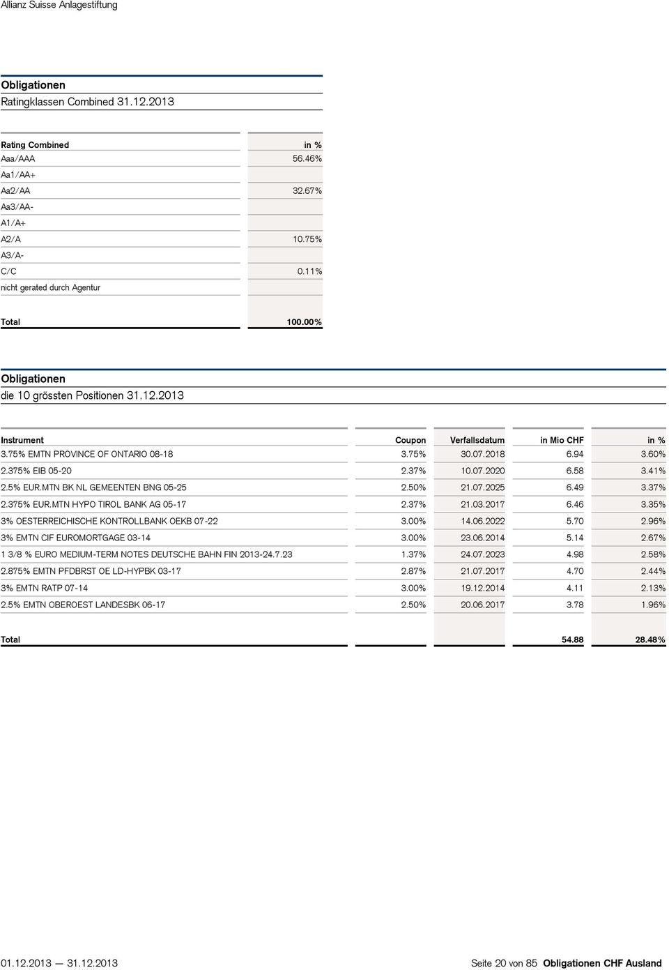 94 3.60% 2.375% EIB 05-20 2.37% 10.07.2020 6.58 3.41% 2.5% EUR.MTN BK NL GEMEENTEN BNG 05-25 2.50% 21.07.2025 6.49 3.37% 2.375% EUR.MTN HYPO TIROL BANK AG 05-17 2.37% 21.03.2017 6.46 3.