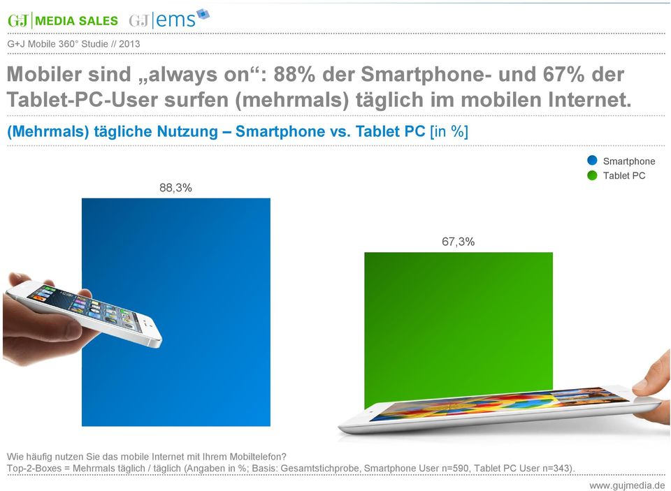 Tablet PC [in %] 88,3% Smartphone Tablet PC 67,3% Smartphone Tablet PC Wie häufig nutzen Sie das mobile