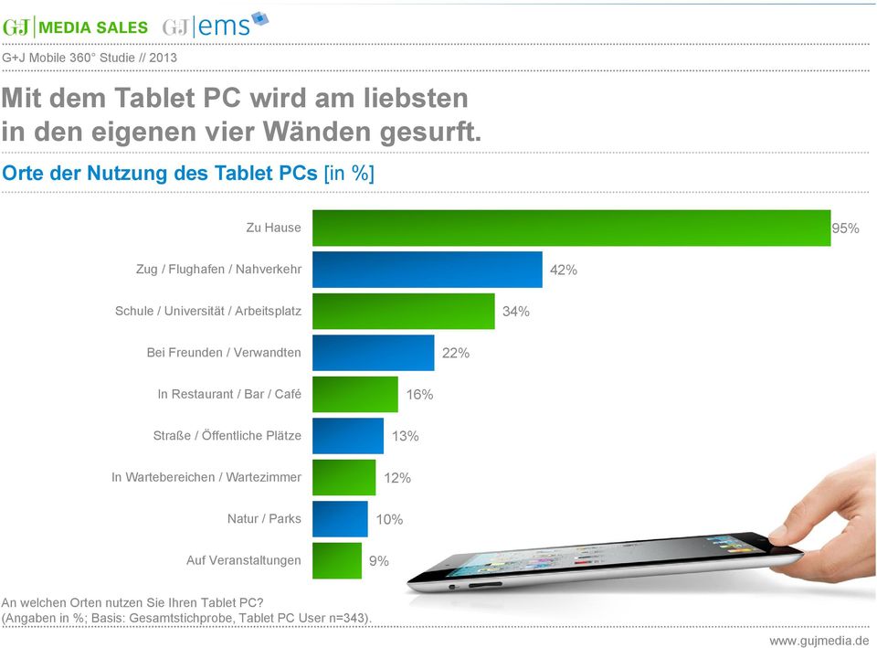 Arbeitsplatz 34% Bei Freunden / Verwandten 22% In Restaurant / Bar / Café 16% Straße / Öffentliche Plätze 13% In