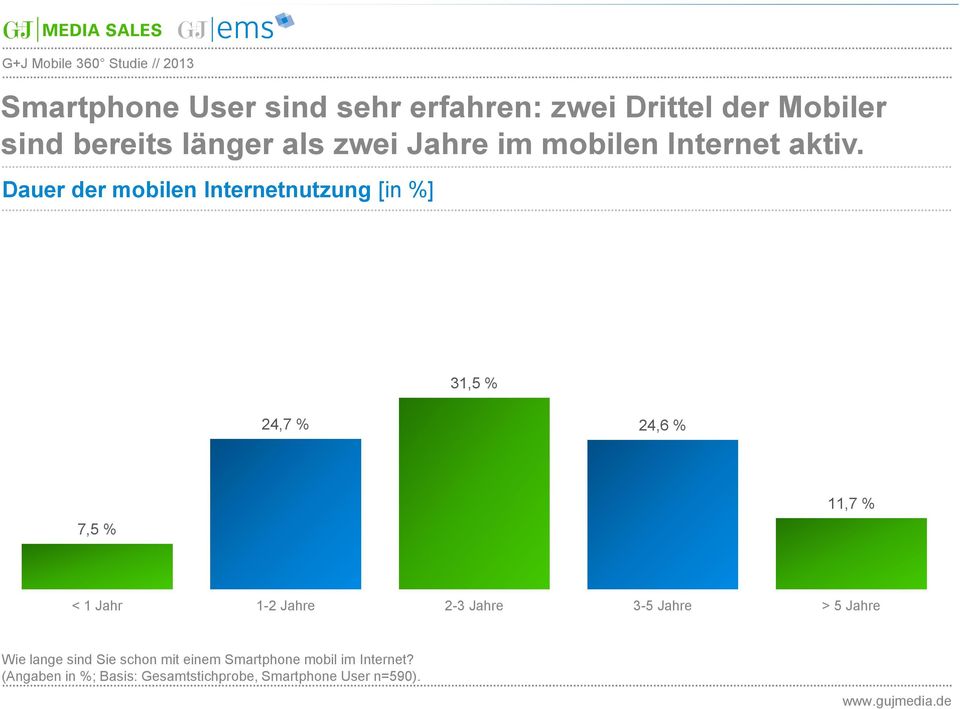 Dauer der mobilen Internetnutzung [in %] 31,5 % 24,7 % 24,6 % 7,5 % 11,7 % < 1 Jahr 1-2 Jahre