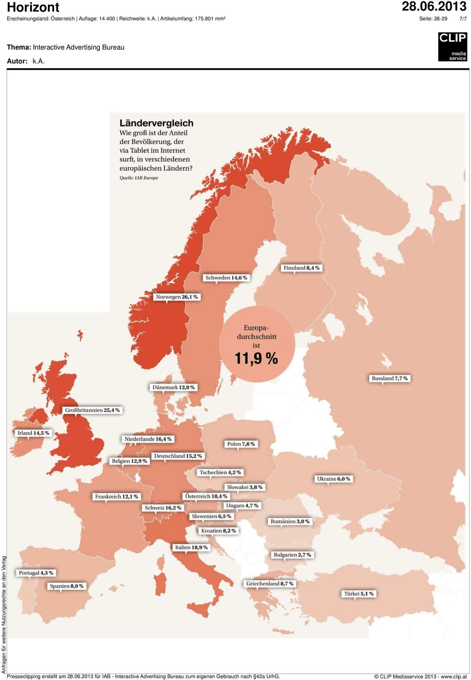 Quelle: MB Europe Finnland 8,4% Europadurchschnitt ist 11,9% Dänemark 12,0% Großbritannien 25,4 % Irland 14,5% Niederlande