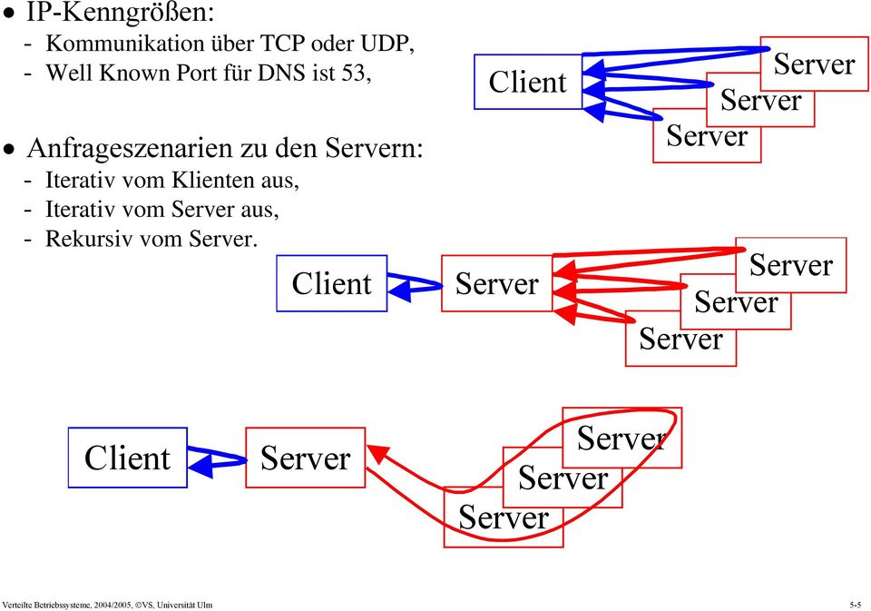 - Rekursiv vom Server.