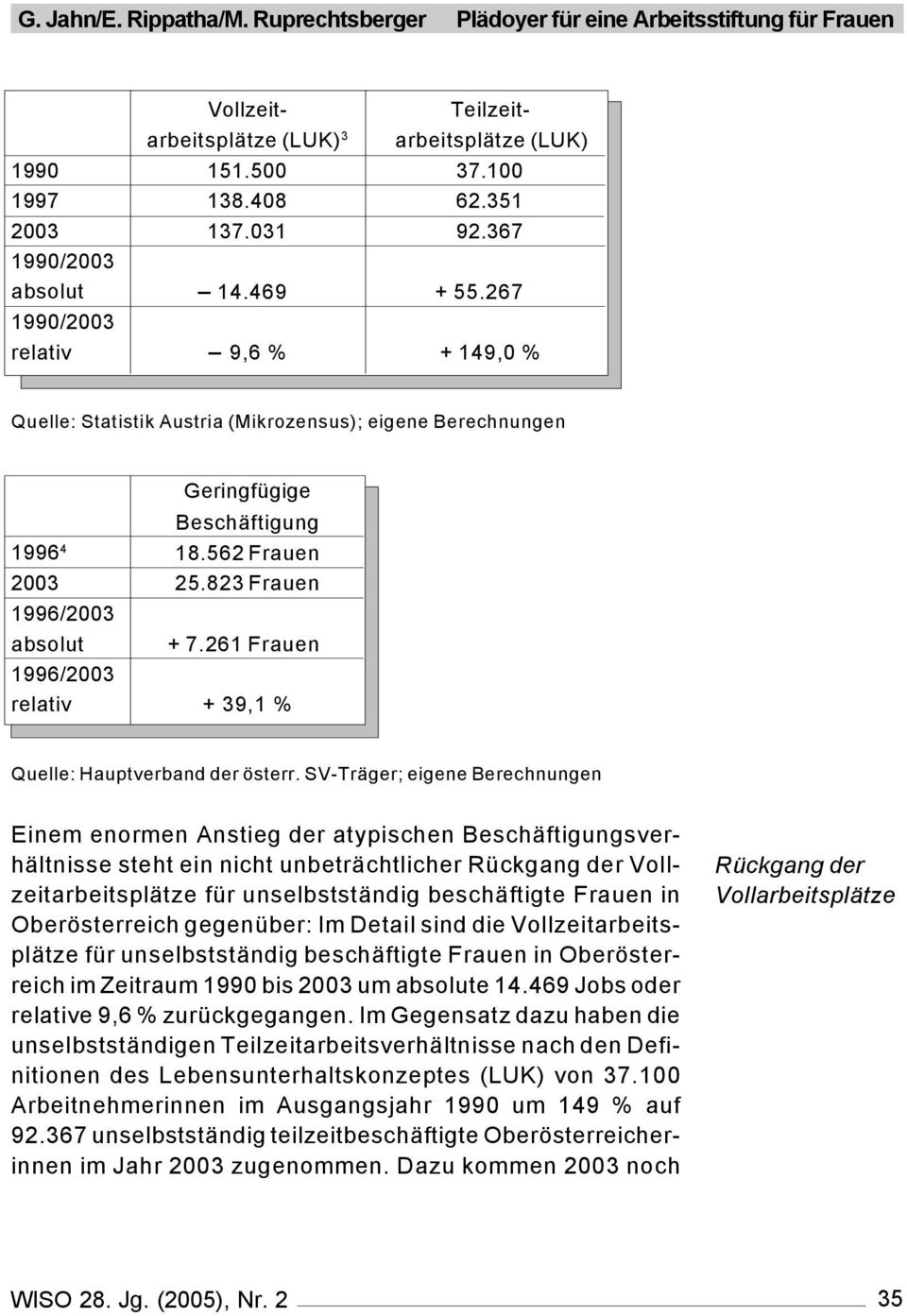 823 Frauen 1996/2003 absolut + 7.261 Frauen 1996/2003 relativ + 39,1 % Quelle: Hauptverband der österr.