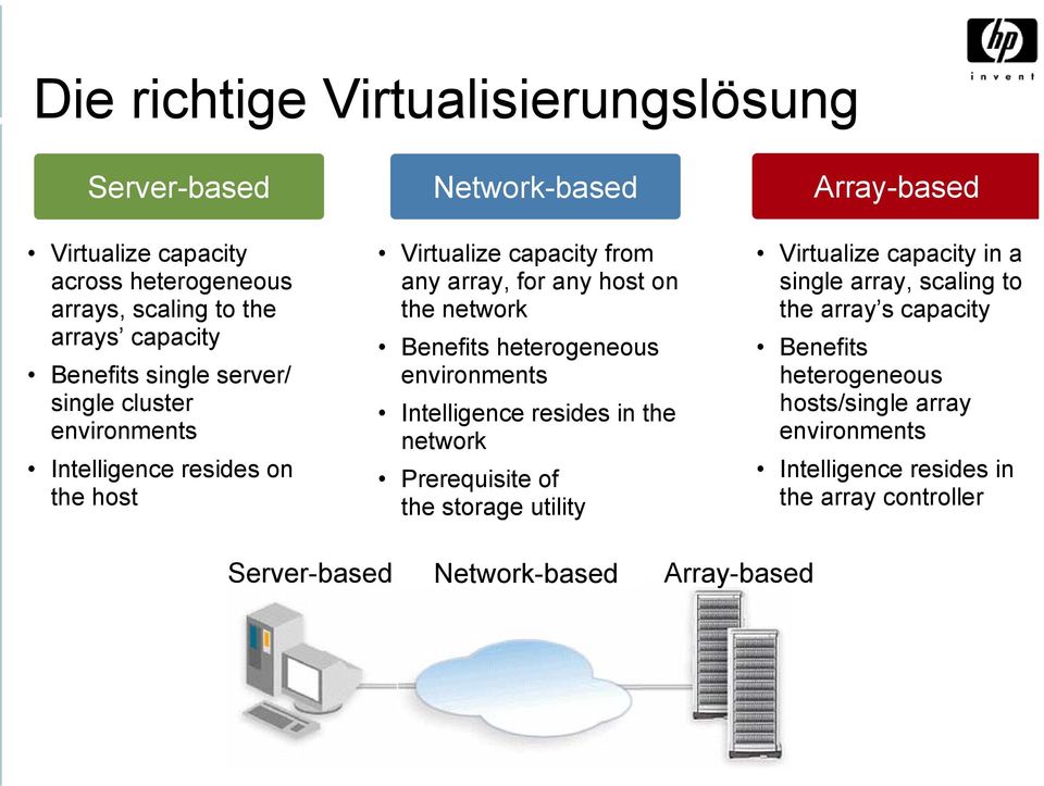 heterogeneous environments Intelligence resides in the network Prerequisite of the storage utility Array-based Virtualize capacity in a single array,