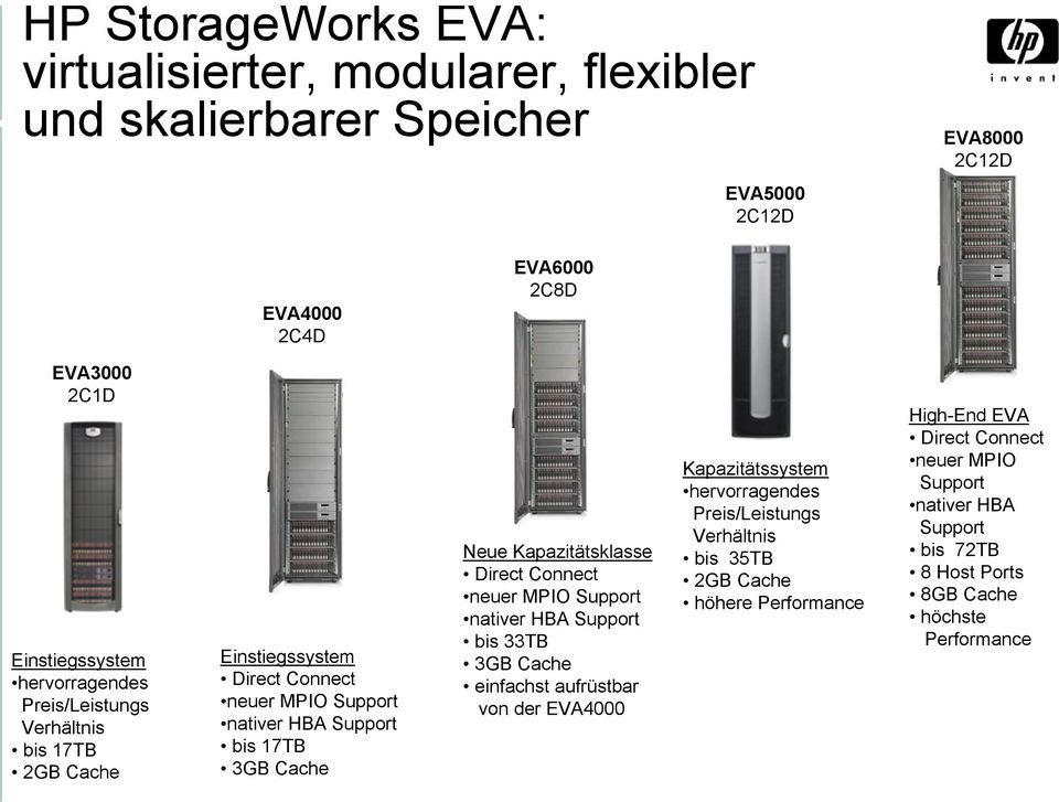 Neue Kapazitätsklasse Direct Connect neuer MPIO Support nativer HBA Support bis 33TB 3GB Cache einfachst aufrüstbar von der EVA4000 Kapazitätssystem hervorragendes