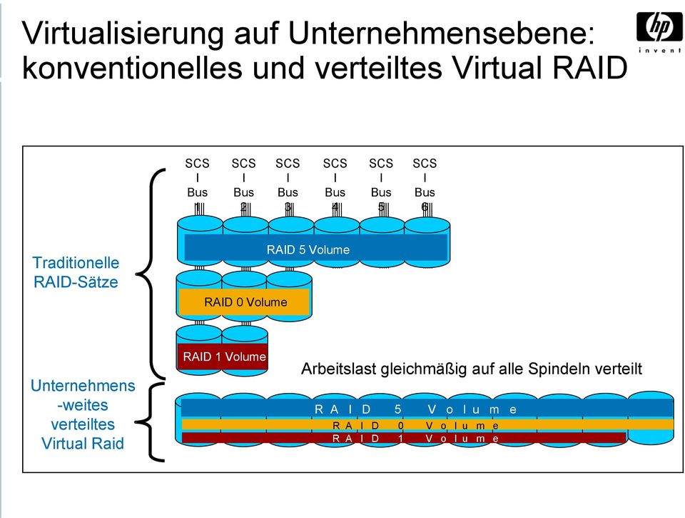 Volume RAID 5 Volume Unternehmens -weites verteiltes Virtual Raid RAID 1 Volume Arbeitslast