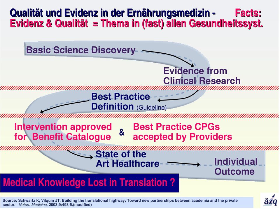 Best Practice CPGs accepted by Providers State of the Art Healthcare Medical Knowledge Lost in Translation?