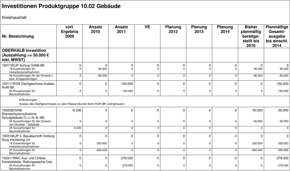 000 100111RVW Dachgeschoss-Ausbau RvW-BK 25 Auszahlungen für Baumaßnahmen Ausbau des Dachgeschosses zu zwei Klassenräumen beim RvW-BK Lüdinghausen. 0 0-150.00-150.