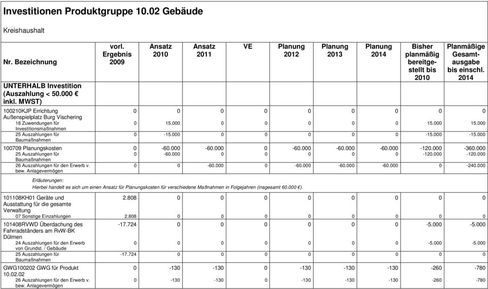 Ergebnis VE Bisher planmäßig bereitgestellt bis Planmäßige Gesamtausgabe bis einschl. 0 0 0 0 15.00 15.000 15.000 0-15.00-15.000-15.000 100709 skosten 0-60.000-60.000 0-60.000-60.000-60.000-120.