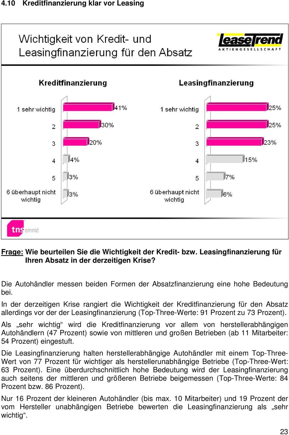 In der derzeitigen Krise rangiert die Wichtigkeit der Kreditfinanzierung für den Absatz allerdings vor der der Leasingfinanzierung (Top-Three-Werte: 91 Prozent zu 73 Prozent).