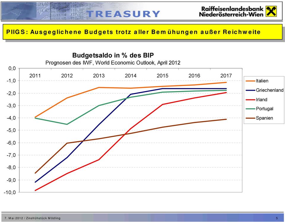 Budgetsaldo in % des BIP Prognosen des IWF, World Economic Outlook, April 2012 2011 2012 2013