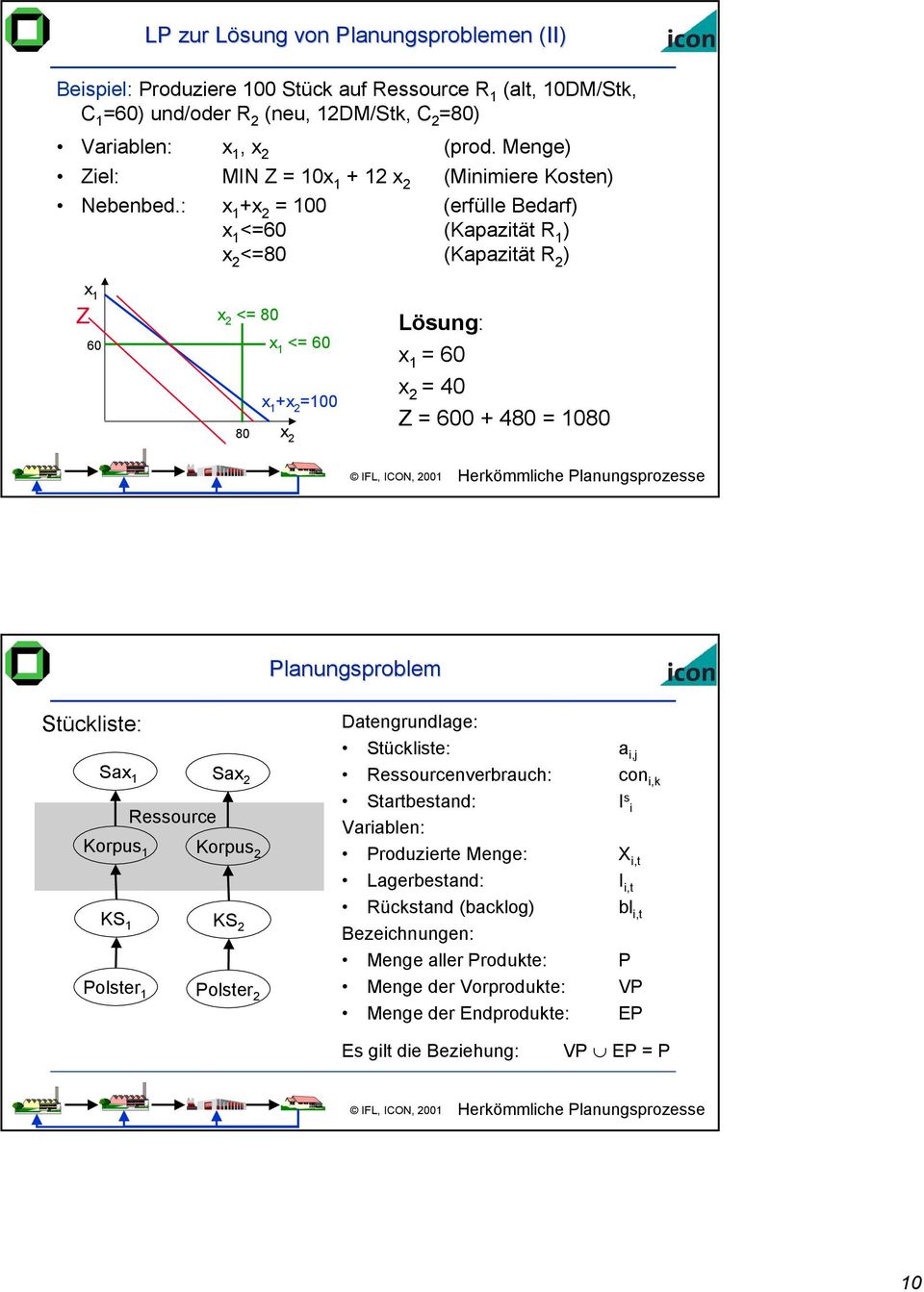 : x 1 +x 2 = 100 (erfülle Bedarf) x 1 <=60 (Kapaztät R 1 ) x 2 <=80 (Kapaztät R 2 ) Z x 1 60 x 2 <= 80 x 1 <= 60 x 1 +x 2 =100 80 x 2 Lösung: x 1 = 60 x 2 = 40 Z = 600 + 480 = 1080 Planungsproblem