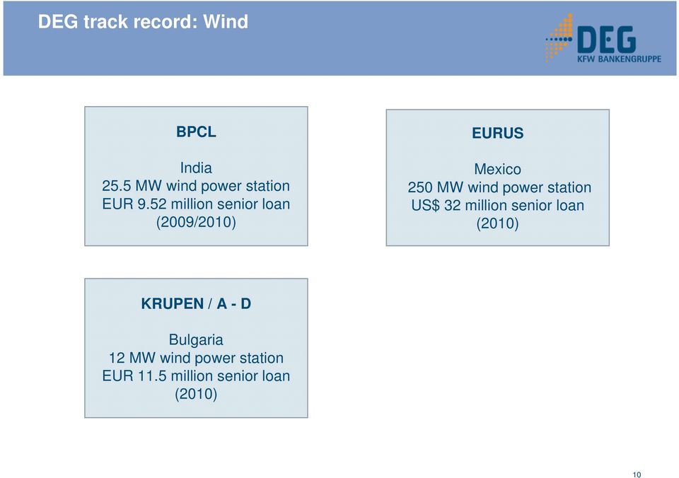 52 million senior loan (2009/2010) EURUS Mexico 250 MW wind power