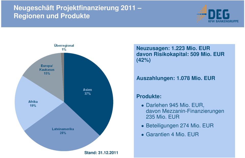 131 Mio. EUR Auszahlungen: 1.078 Mio. EUR Produkte: Darlehen 1.029 Mio. EUR, davon Mezzanin-Finanzierungen 253 Mio. EUR Beteiligungen 163 Mio.