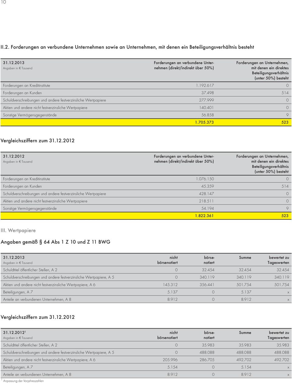 Kreditinstitute 1.192.617 0 Forderungen an Kunden 37.498 514 Schuldverschreibungen und andere festverzinsliche Wertpapiere 277.999 0 Aktien und andere nicht festverzinsliche Wertpapiere 140.