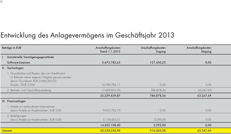 Grundstücke und Bauten, die vom Kreditinstitut im Rahmen seiner eigenen Tätigkeit genutzt werden davon Grundwert: EUR 3.066.200,92; Vorjahr: TEUR 3.066 14.789.785,11 0,00 0,00 2.