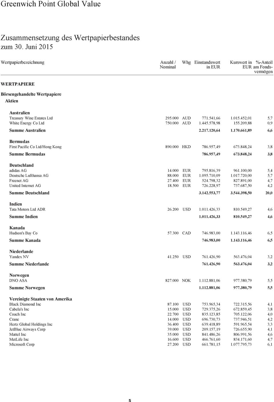 Energy Co Ltd 295.000 AUD 750.000 AUD Summe Australien Bermudas First Pacific Co Ltd/Hong Kong 890.000 HKD Summe Bermudas Deutschland adidas AG Deutsche Lufthansa AG Freenet AG United Internet AG 14.