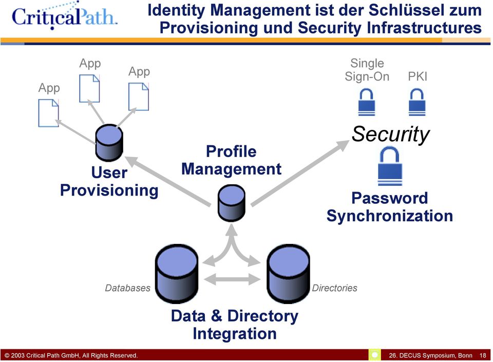 Management Security Password Synchronization Databases Directories Data &