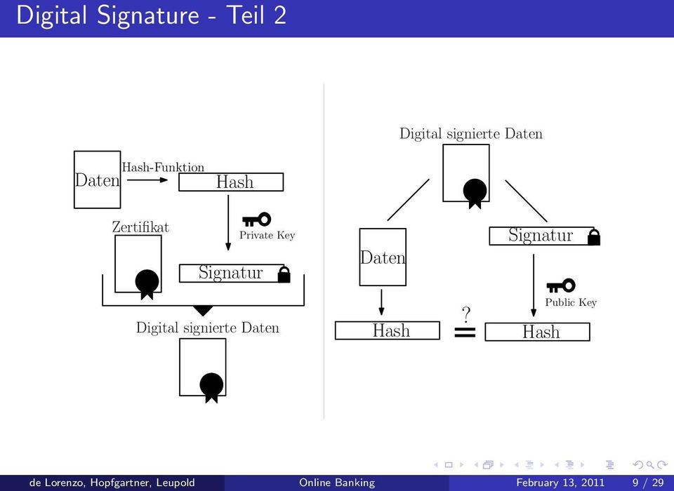 Signatur Digital signierte Daten Hash?
