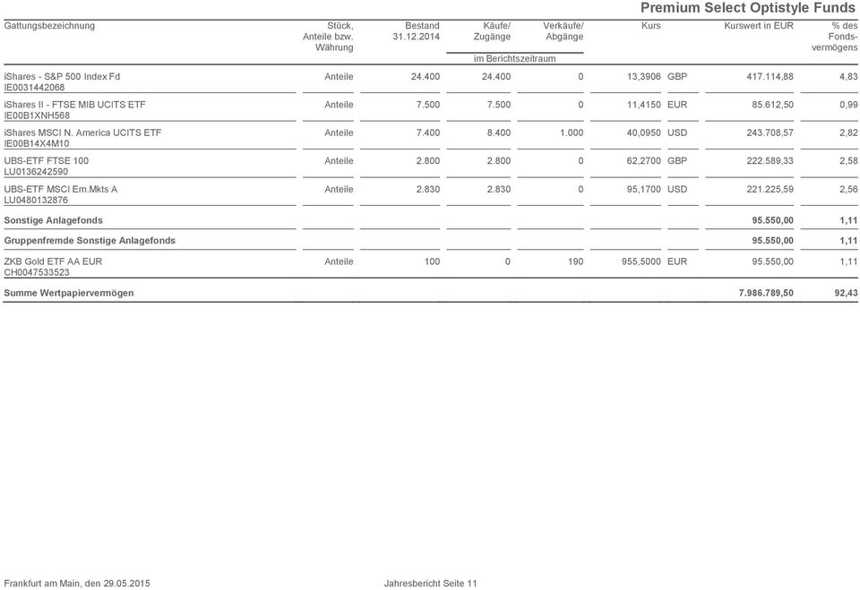 2014 Käufe/ Zugänge im Berichtszeitraum Verkäufe/ Abgänge Premium Select Optistyle Funds Kurs Kurswert in EUR % des Fondsvermögens Anteile 24.400 24.400 0 13,3906 GBP 417.114,88 4,83 Anteile 7.500 7.