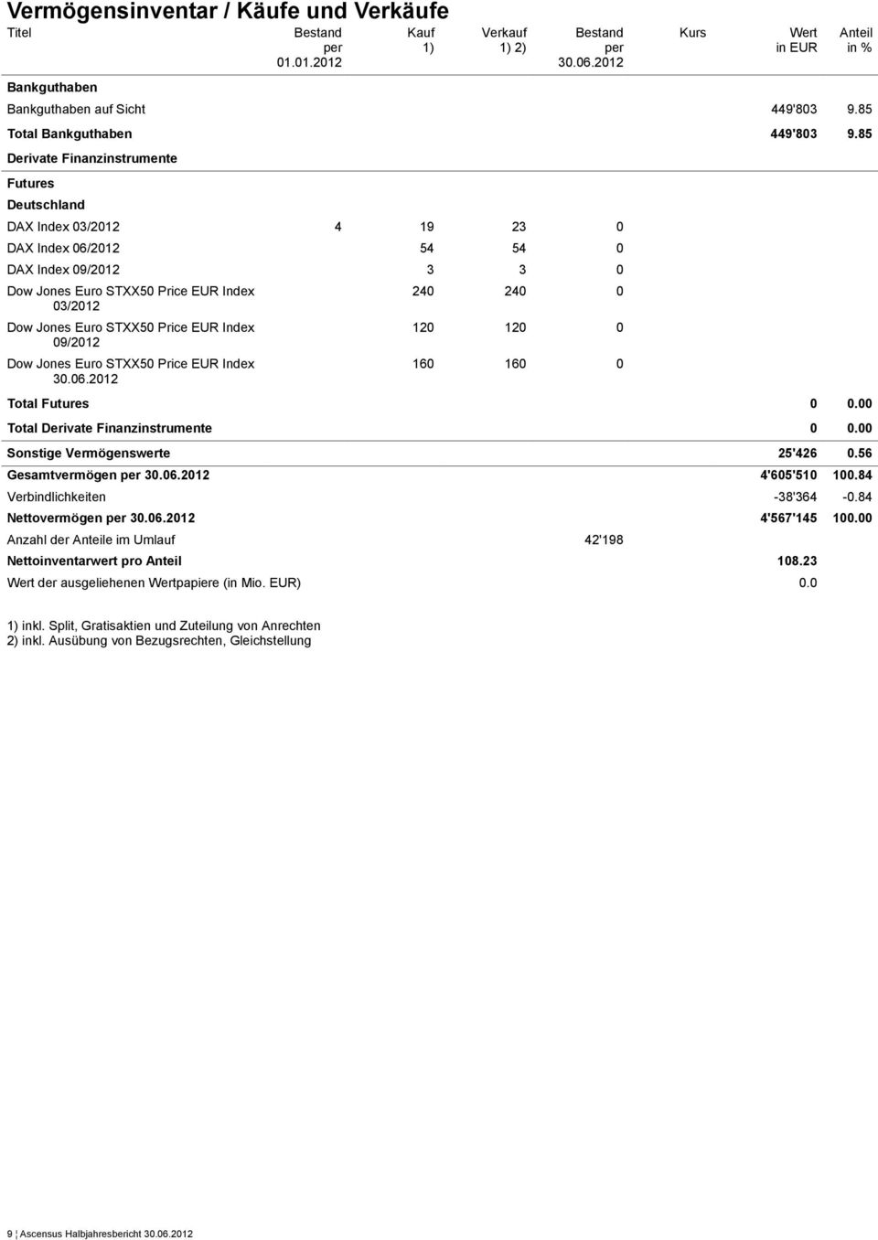 Index 09/2012 Dow Jones Euro STXX50 Price Index 240 240 0 120 120 0 160 160 0 Total Futures 0 0.00 Total Derivate Finanzinstrumente 0 0.00 Sonstige Vermögenswerte 25'426 0.