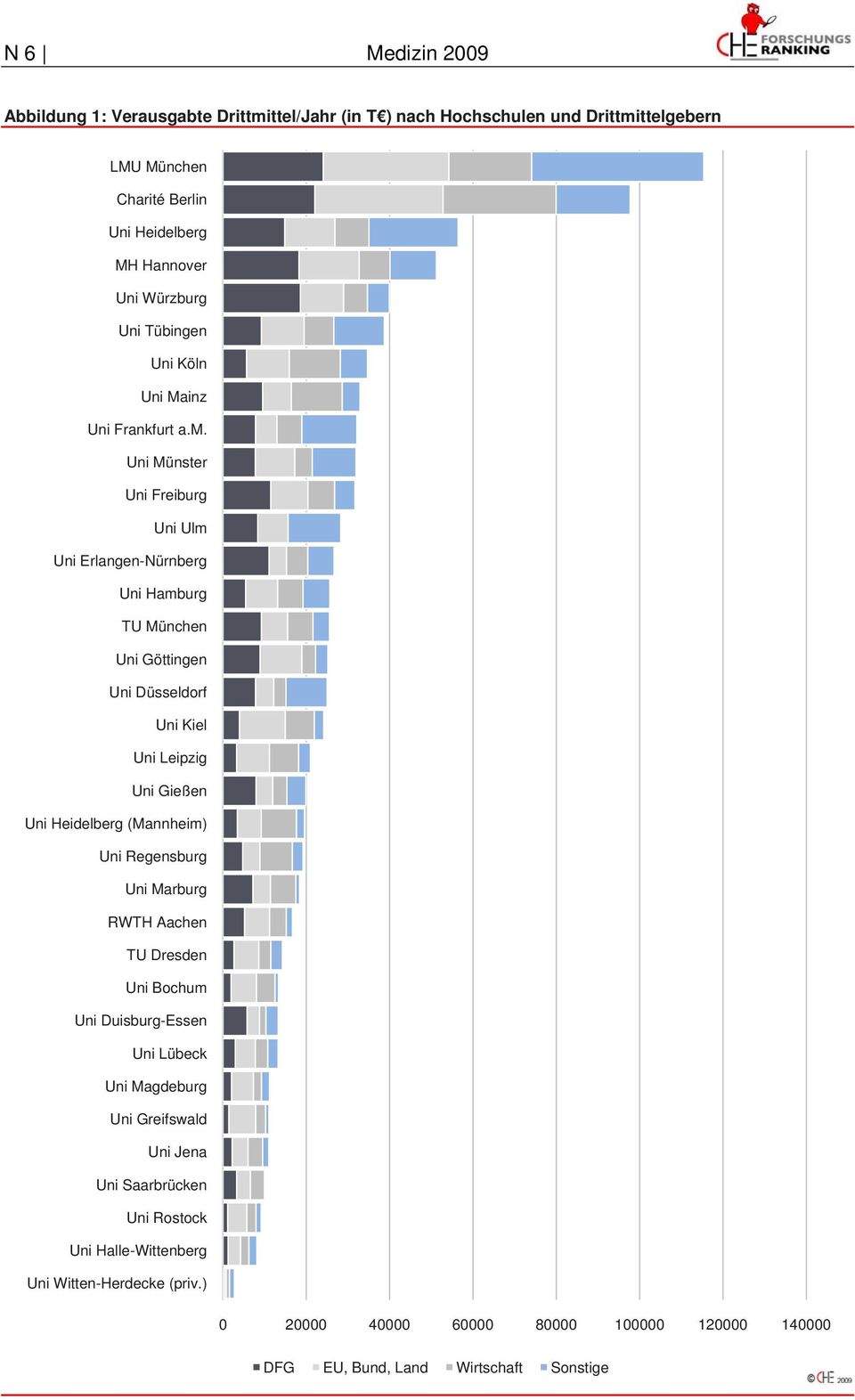 Uni Münster Uni Freiburg Uni Ulm Uni Erlangen-Nürnberg Uni Hamburg TU München Uni Göttingen Uni Düsseldorf Uni Kiel Uni Leipzig Uni Gießen Uni Heidelberg (Mannheim) Uni