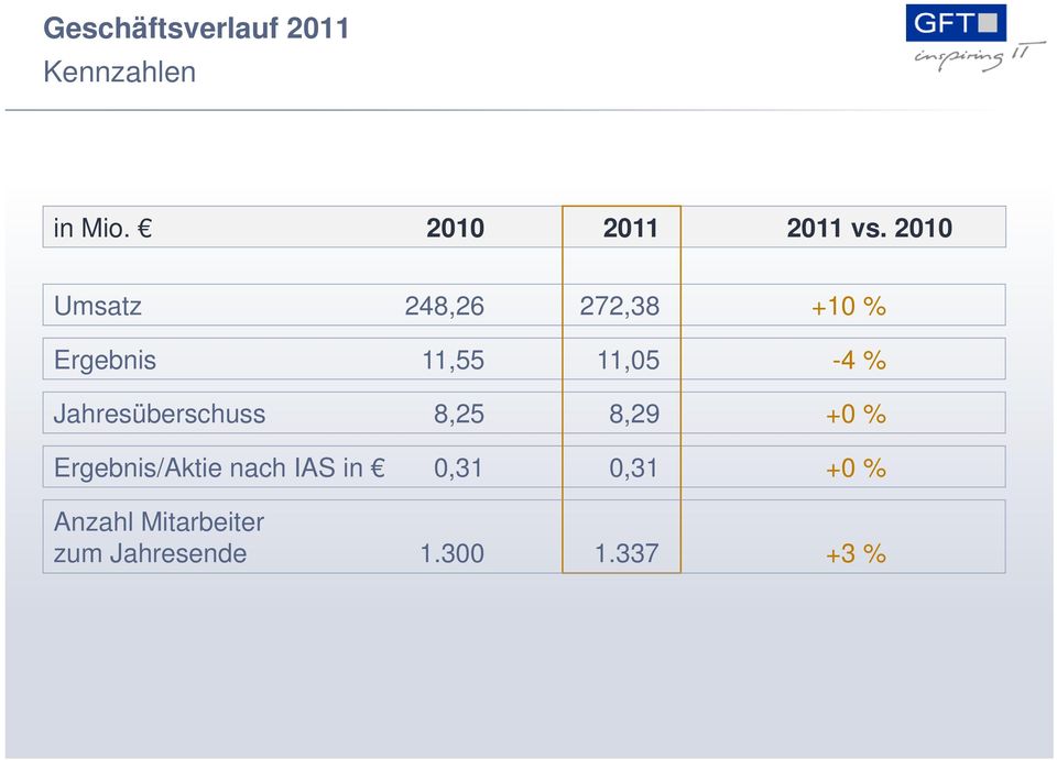 Jahresüberschuss 8,25 8,29 +0 % Ergebnis/Aktie nach IAS in