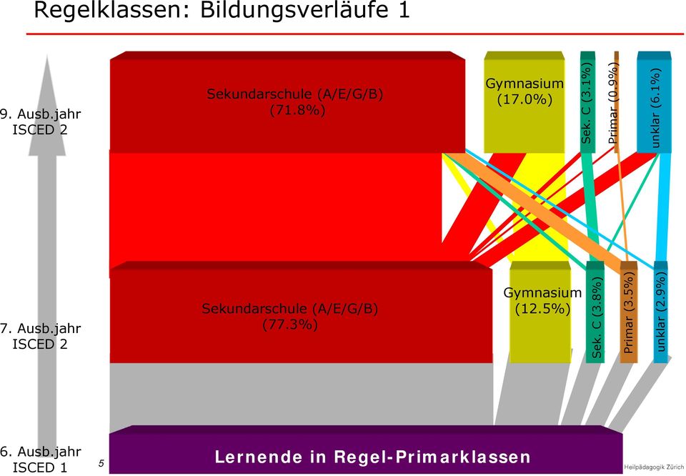 jahr Sekundarschule (A/E/G/B) (77.3%) Gymnasium (12.5%) Sek. C (3.