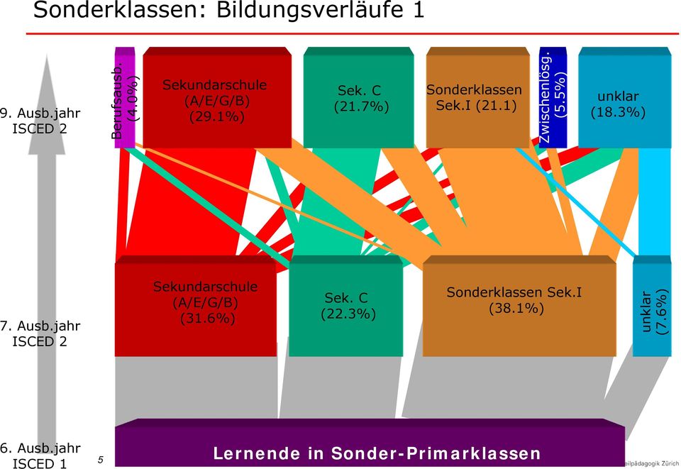 1) (5.5%) (18.3%) 7. Ausb.jahr Sekundarschule (A/E/G/B) (31.6%) Sek. C (22.