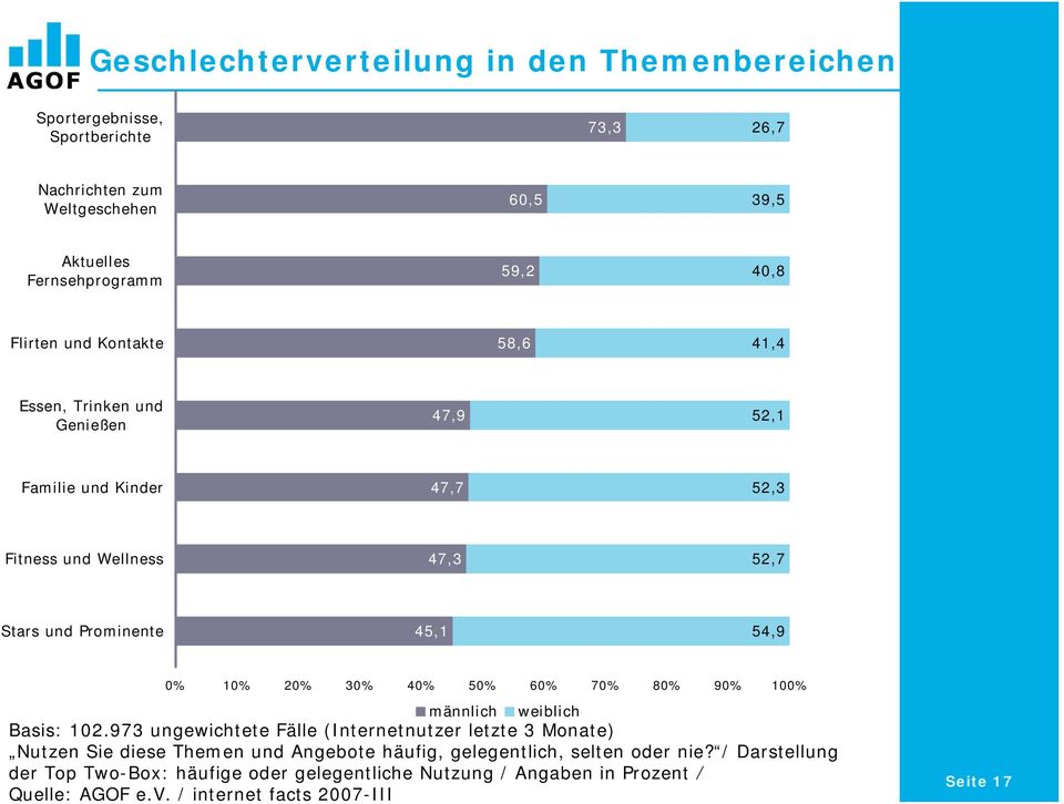 20% 30% 40% 50% 60% 70% 80% 90% 100% männlich weiblich Basis: 102.