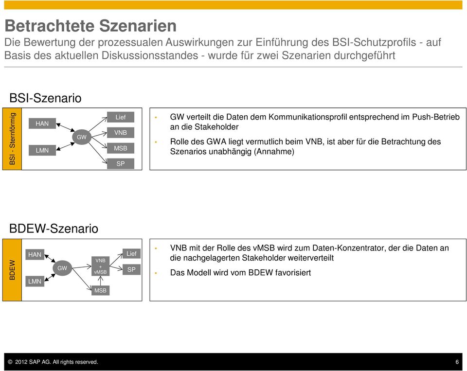 Stakeholder Rolle des GWA liegt vermutlich beim VNB, ist aber für die Betrachtung des Szenarios unabhängig (Annahme) BDEW-Szenario BDEW HAN LMN GW VNB + vmsb MSB Lief SP