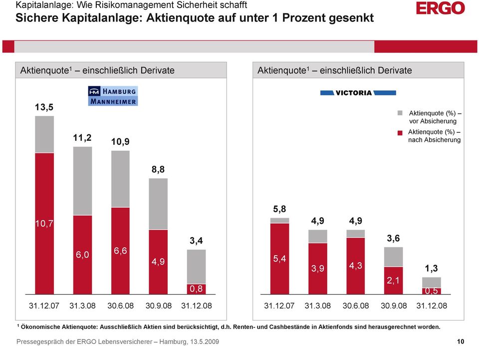 3.08 30.6.08 30.9.08 31.12.08 5,8 4,9 4,9 3,6 5,4 3,9 4,3 1,3 2,1 0,5 31.12.07 31.3.08 30.6.08 30.9.08 31.12.08 1 Ökonomische Aktienquote: Ausschließlich Aktien sind berücksichtigt, d.
