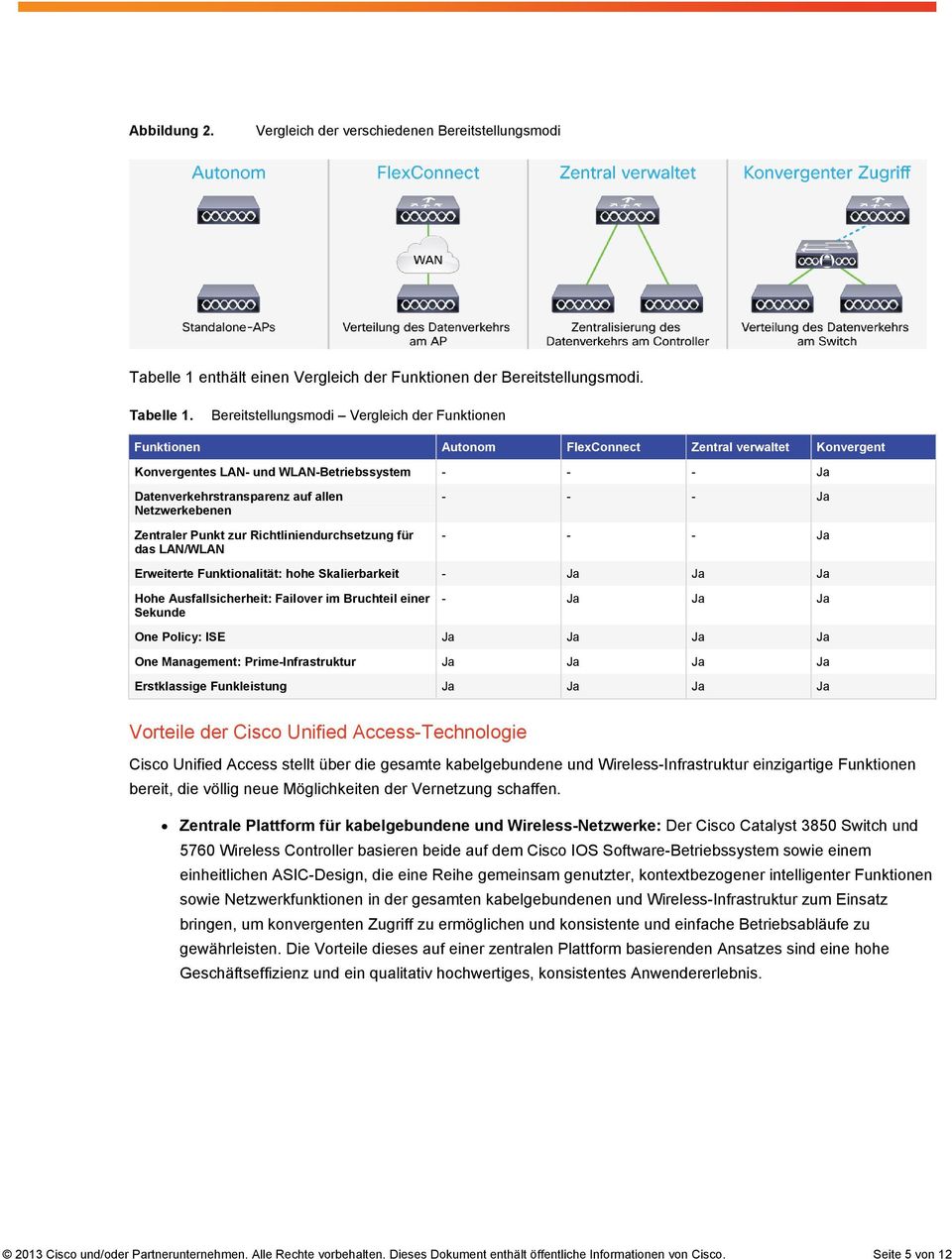 Bereitstellungsmodi Vergleich der Funktionen Funktionen Autonom FlexConnect Zentral verwaltet Konvergent Konvergentes LAN- und WLAN-Betriebssystem - - - Ja Datenverkehrstransparenz auf allen