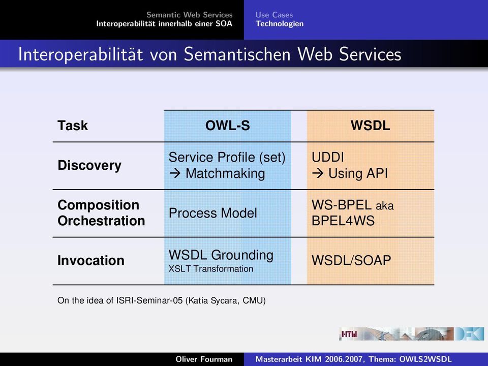 Invocation OWL-S Service Profile (set) Matchmaking Process Model WSDL Grounding XSLT