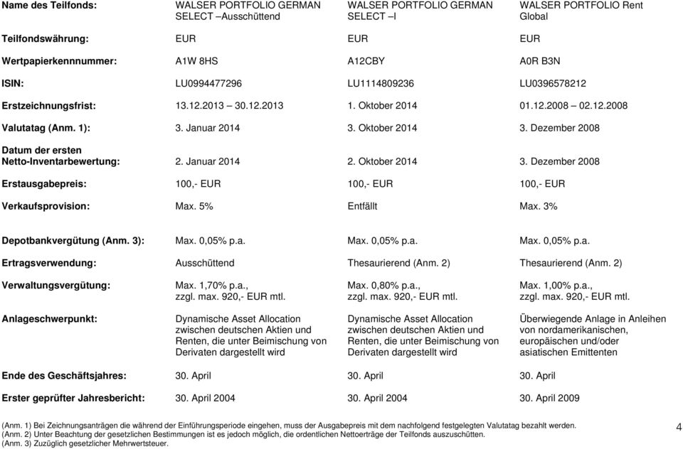 Dezember 2008 Datum der ersten Netto-Inventarbewertung: 2. Januar 2014 2. Oktober 2014 3. Dezember 2008 Erstausgabepreis: 100,- EUR 100,- EUR 100,- EUR Verkaufsprovision: Max. 5% Entfällt Max.
