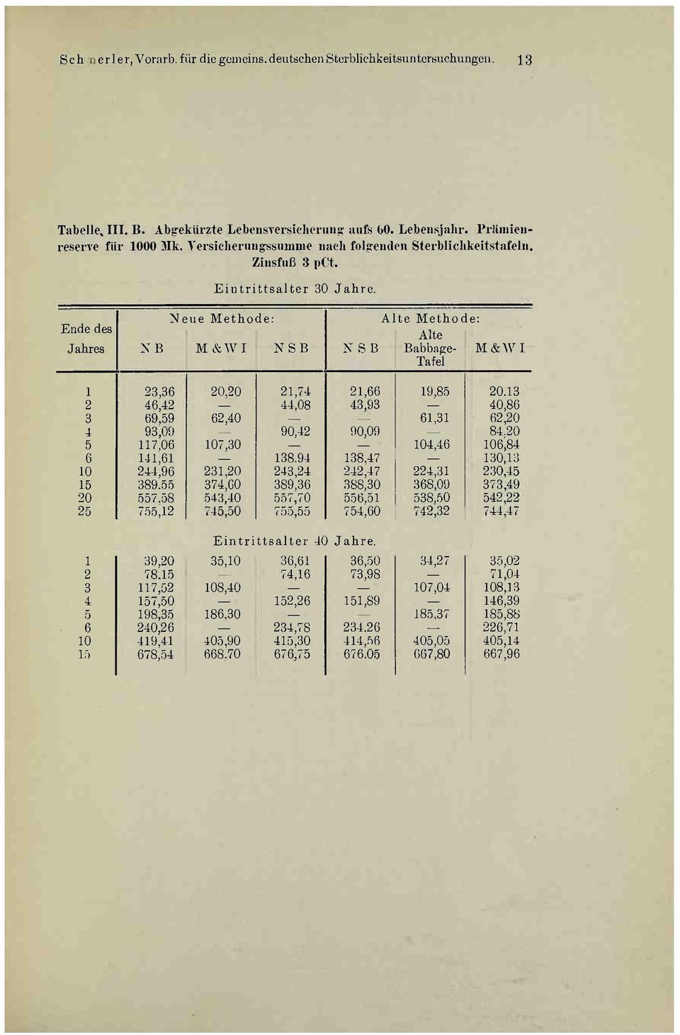 Ende des Neue Methode: Alte Methode: Alte Jahres NB M &WI NSB NSB Babbage- M&WI Tafel 1 23,36 20,20 21,74 21,66 19,85 20.