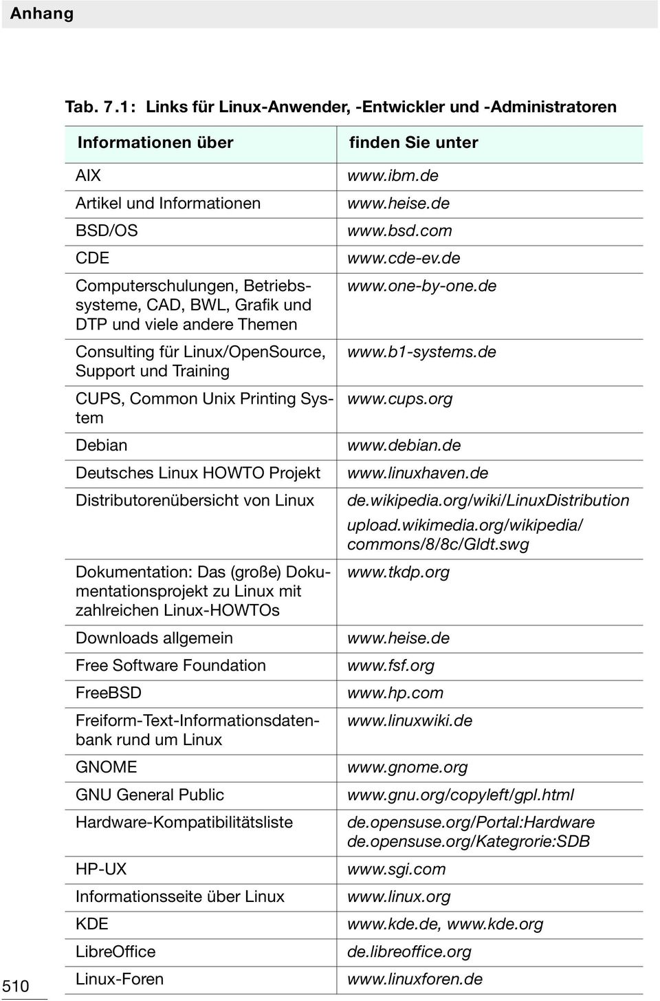 andere Themen Consulting für Linux/OpenSource, Support und Training CUPS, Common Unix Printing System Debian Deutsches Linux HOWTO Projekt Distributorenübersicht von Linux Dokumentation: Das (große)
