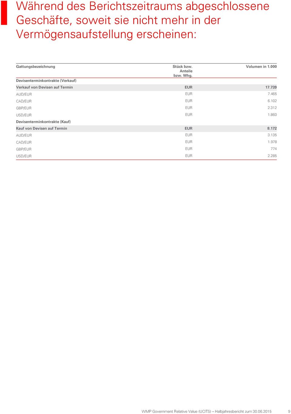 102 GBP/EUR EUR 2.312 USD/EUR EUR 1.860 Devisenterminkontrakte (Kauf) Stück bzw. Anteile bzw. Whg. Volumen in 1.