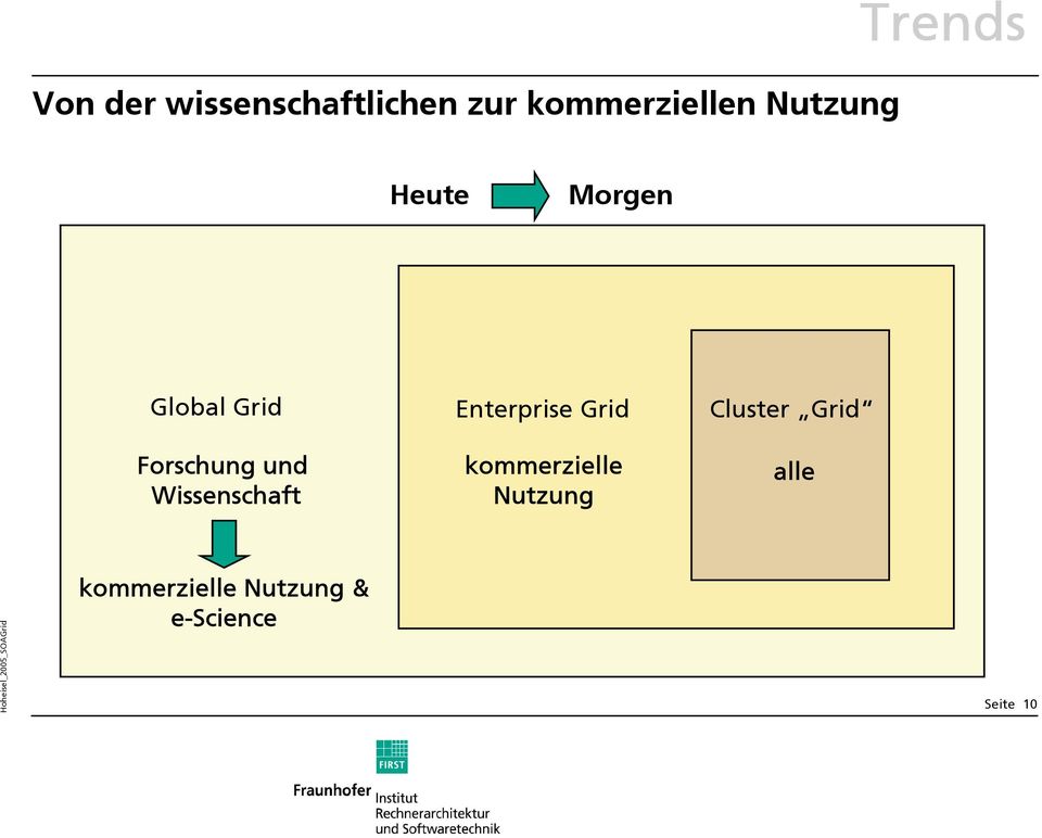 Wissenschaft Enterprise Grid E kommerzielle Nutzung