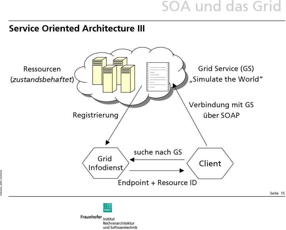 the World Registrierung Verbindung mit GS über SOAP Grid