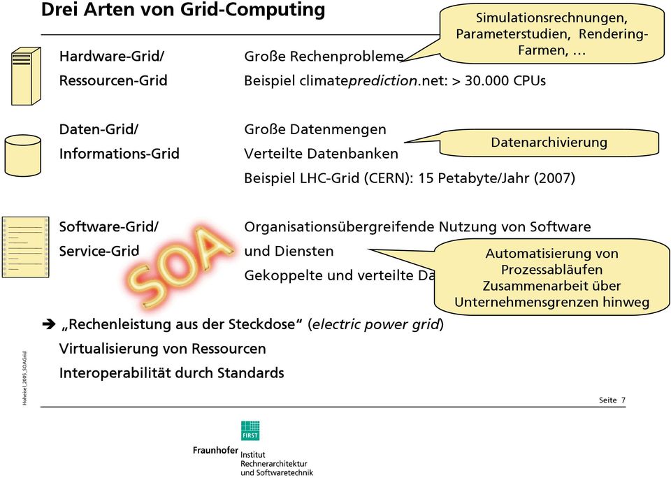 LHC-Grid (CERN): 15 Petabyte/Jahr (2007) Software-Grid/ Service-Grid Organisationsübergreifende Nutzung von Software und Diensten Automatisierung von Gekoppelte und