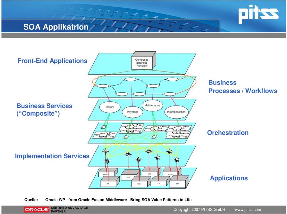 Implementation Services Applications Quelle: Oracle WP