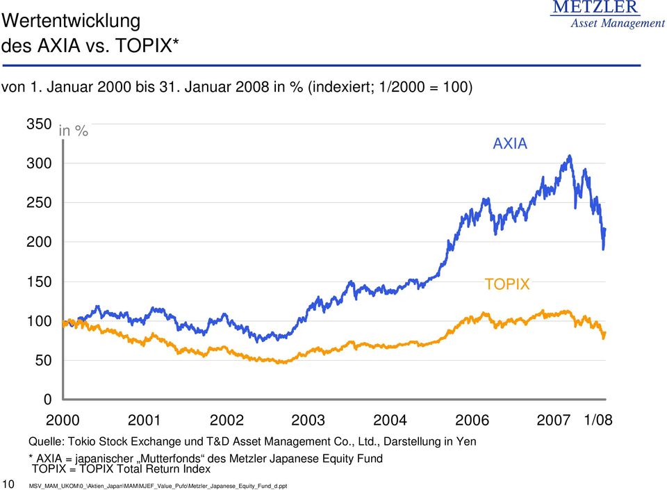2000 2001 2002 2003 2004 2006 2007 Quelle: Tokio Stock Exchange und T&D Asset Management Co.