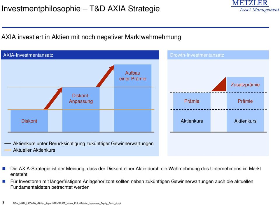 Gewinnerwartungen Aktueller Aktienkurs Die AXIA-Strategie ist der Meinung, dass der Diskont einer Aktie durch die Wahrnehmung des Unternehmens im