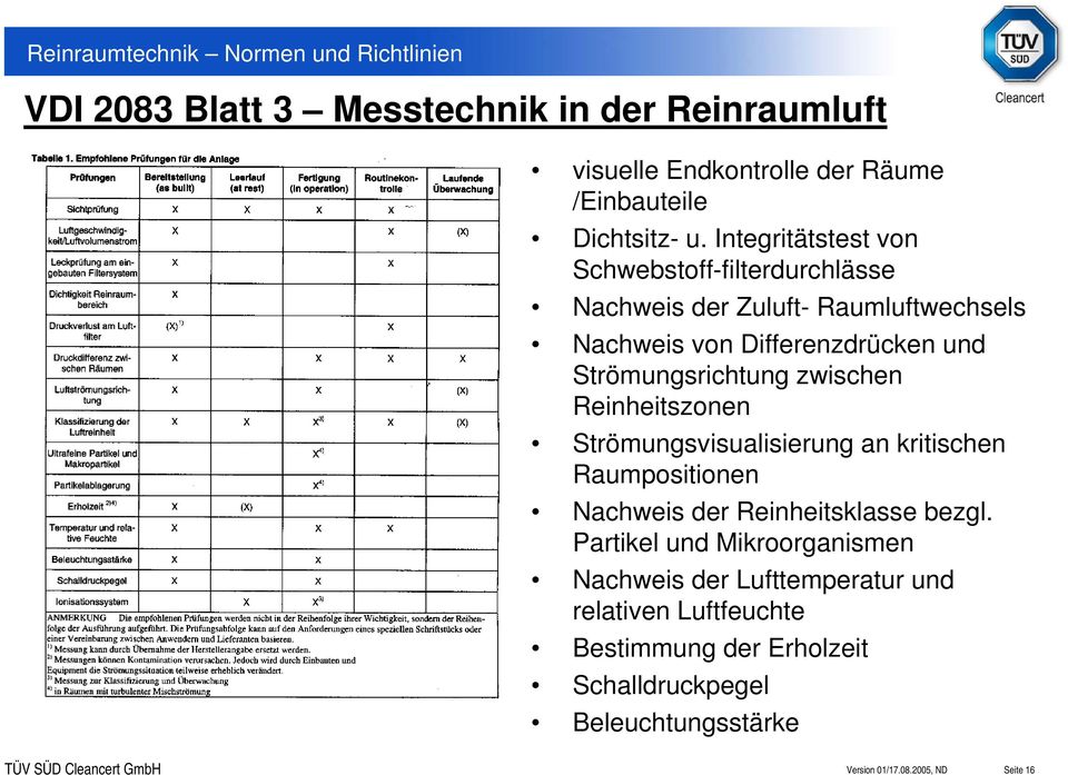 Strömungsrichtung zwischen Reinheitszonen Strömungsvisualisierung an kritischen Raumpositionen Nachweis der Reinheitsklasse bezgl.