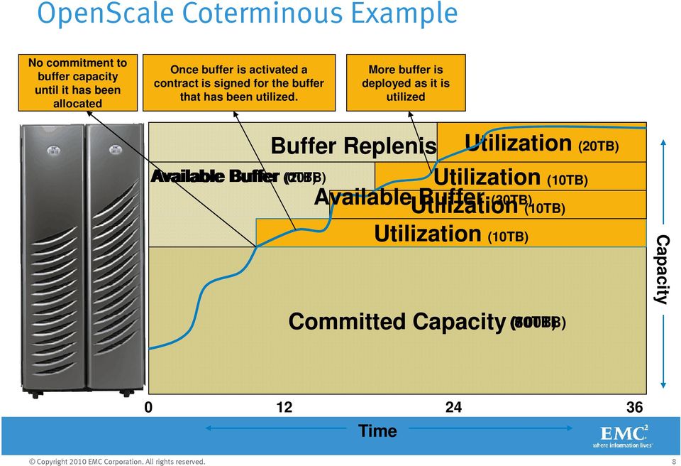 More buffer is deployed as it is utilized Available Buffer (0TB) (20TB) (10TB) Buffer Replenished Utilization (20TB)