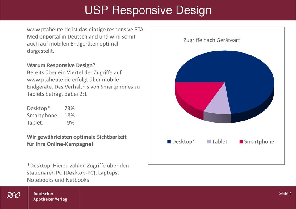Zugriffe nach Geräteart Warum Responsive Design? Bereits über ein Viertel der Zugriffe auf www.ptaheute.de erfolgt über mobile Endgeräte.